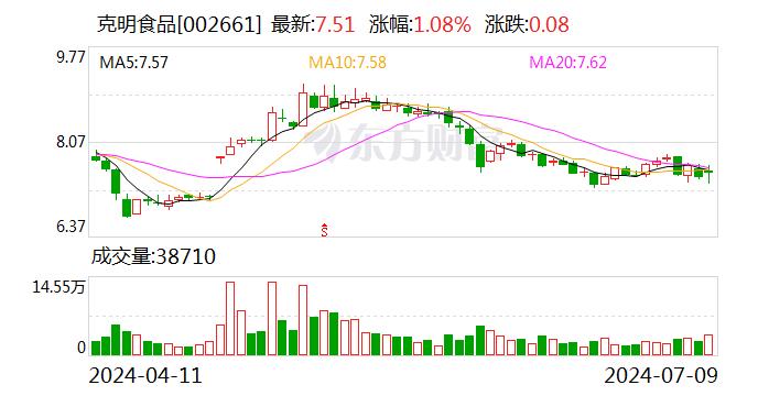 克明食品：接受平安基金等机构调研