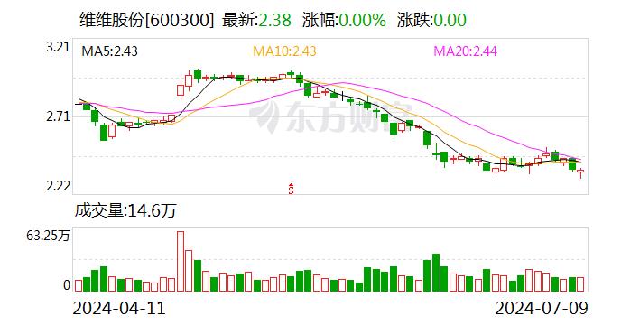 维维股份：预计2024年上半年净利润为1.4亿元至1.7亿元 同比增加127.64%~176.42%