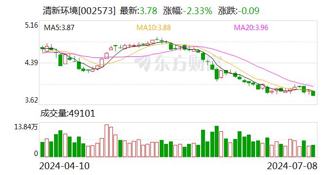 深交所向北京清新环境技术股份有限公司及相关当事人发出监管函