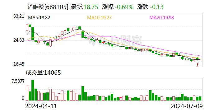 诺唯赞：预计2024年上半年净利润为1500万元~1700万元