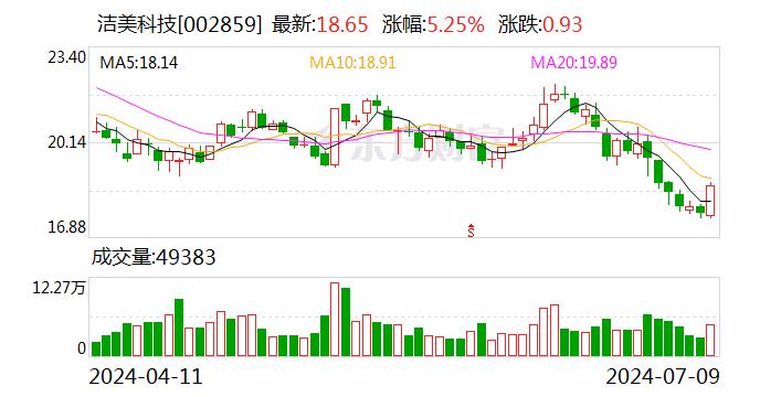 洁美科技：预计2024年上半年净利润约1.15亿元~1.25亿元 同比增长15%~25%