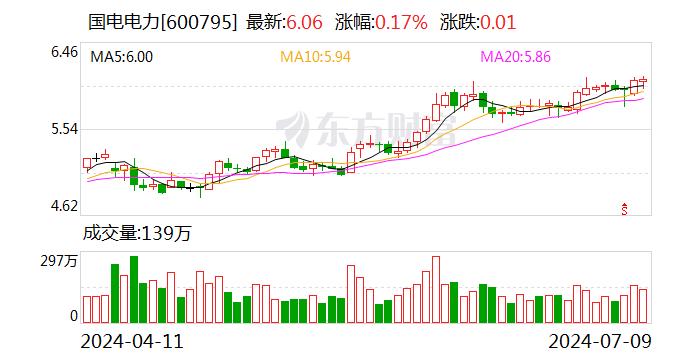国电电力：预计2024年上半年净利润为64亿元至68亿元 同比增长114.22%至127.61%
