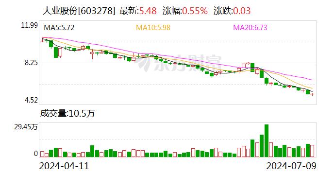 大业股份：预计2024年1-6月净利润为-2300万元左右