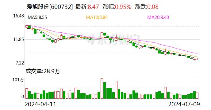 爱旭股份：预计2024年上半年净利润亏损14亿元至20亿元