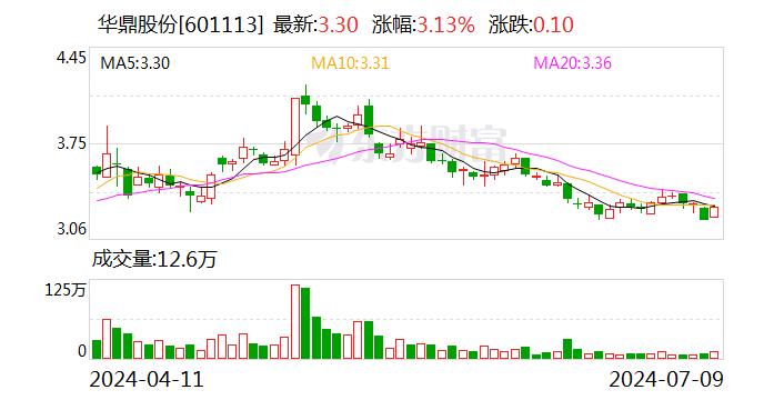 华鼎股份：预计2024年上半年净利润为1.35亿元到2亿元 同比增加49.28%到121.16%