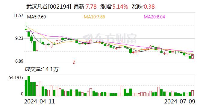 武汉凡谷：预计2024年上半年净利润为2700万元~3300万元 同比下降58.51%~66.05%