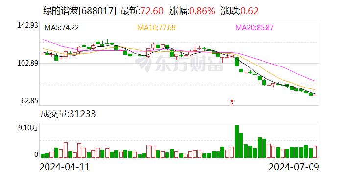 绿的谐波：向特定对象发行A股股票申请获证监会同意注册批复