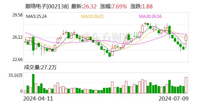 顺络电子：预计2024年半年度净利润同比增长43%至47%