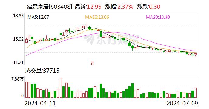 建霖家居：预计2024年上半年净利润为2.47亿元~2.79亿元 同比增加55.3%~75.5%