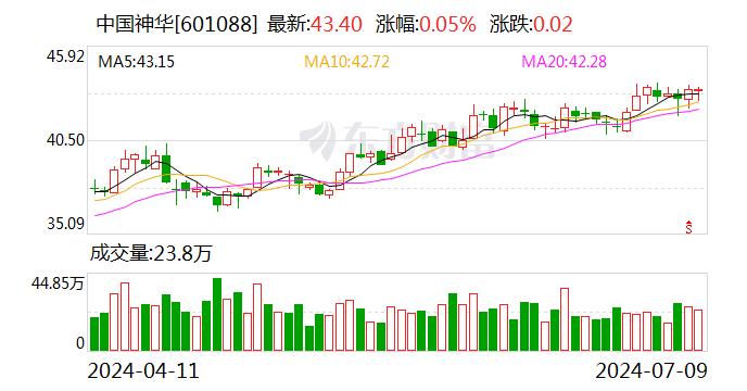 中国神华：预计上半年净利润同比下降8.1%-14.1%