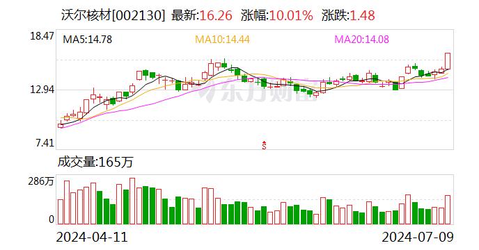 沃尔核材：预计2024年上半年净利润约3.81亿元~4.69亿元 同比增长30%~60%