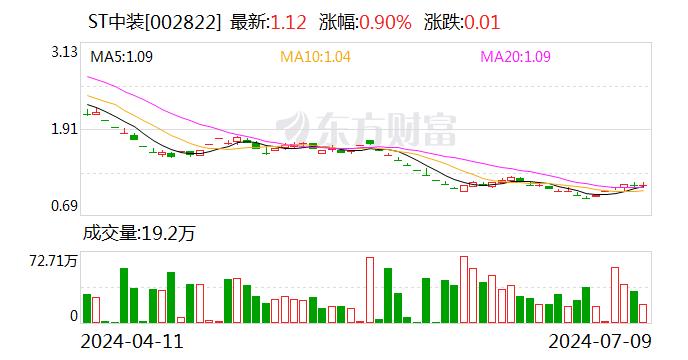 ST中装：预计2024年上半年净利润亏损2.88亿元~4亿元