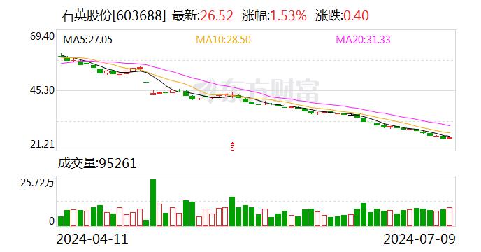 石英股份：预计2024年上半年净利润为2.47亿元到3.02亿元 同比减少87.58%到89.84%