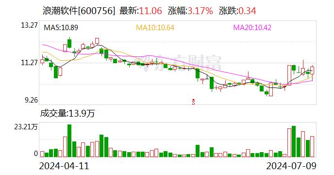 浪潮软件：预计2024年上半年净利润为-9000万元左右