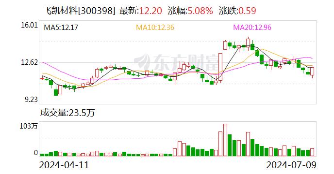 飞凯材料：可转债转股价格调整为15.33元/股