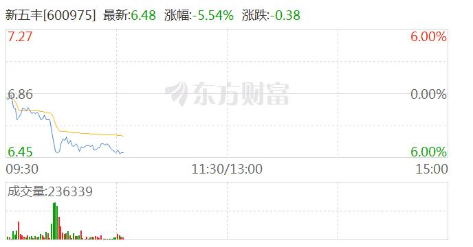 养殖业震荡回调 新五丰、巨星农牧均跌近5%