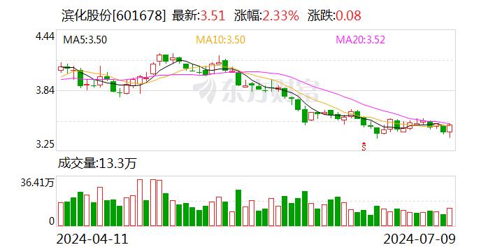 业绩快报：滨化股份2024年半年度净利润1.05亿 同比下降29.73%