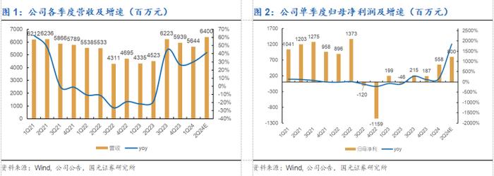 【国元研究 · 电子】手机汽车双线带动，24Q2业绩保持高增态势——韦尔股份(603501)2024年中期业绩预告点评