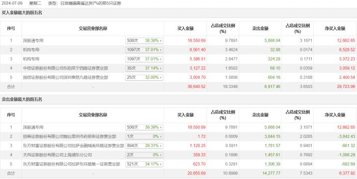 龙虎榜 | 欧菲光今日涨停，深股通买入1.86亿元并卖出0.59亿元
