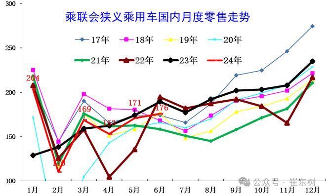 崔东树：6月新能源车国内零售渗透率48.5% 同比提升13.6个百分点