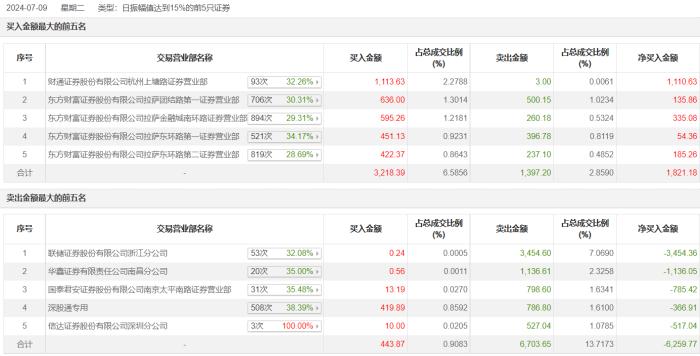 龙虎榜 | 光华科技今日跌1.9%，知名游资作手新一净卖出785.42万元