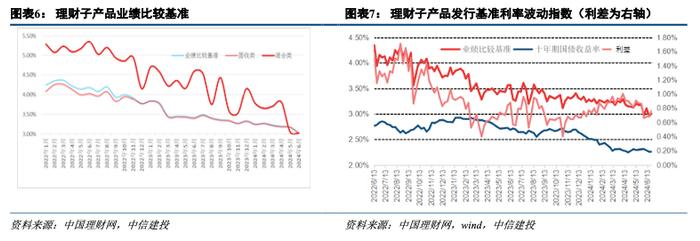 中信建投2024年中期投资策略｜银行理财：偏好回升，结构优化