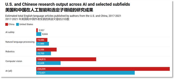 全球超125万篇AI论文，中国作者贡献最多！世界前五，被中国高校机构“霸榜”