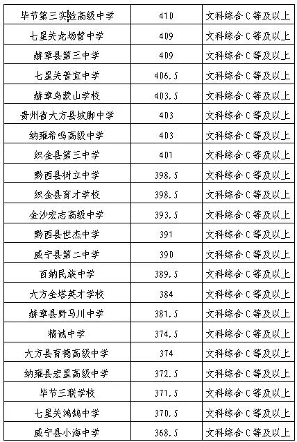 毕节中考录取分数线公布！