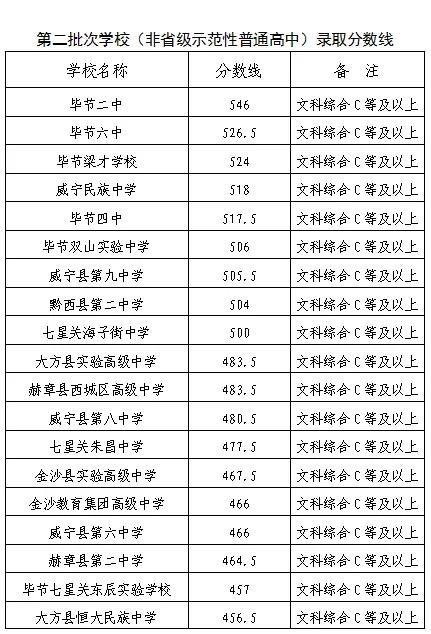 毕节中考录取分数线公布！