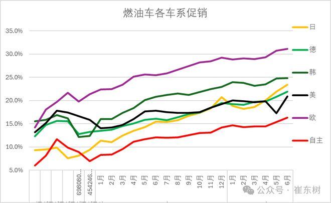 崔东树：6月新能源车国内零售渗透率48.5% 同比提升13.6个百分点