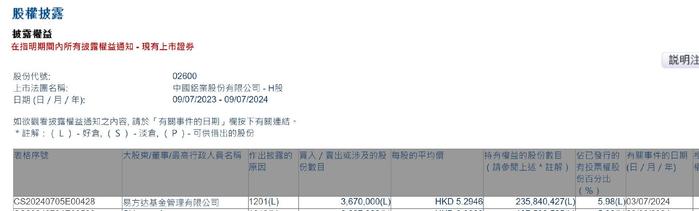 易方达基金管理有限公司减持中国铝业(02600)367万股 每股作价约5.29港元