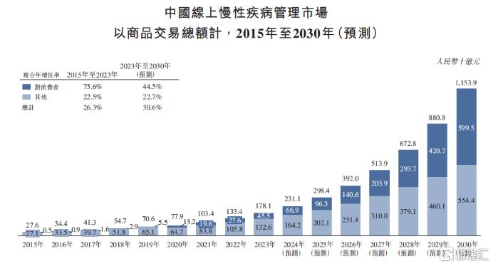 线上慢病管理领航者方舟云康(6086.HK)上市成功，投资逻辑何在？