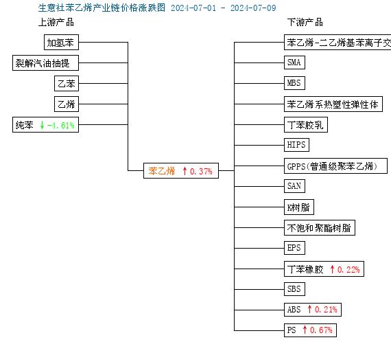 生意社：7月上旬山东地区苯乙烯行情小幅上涨