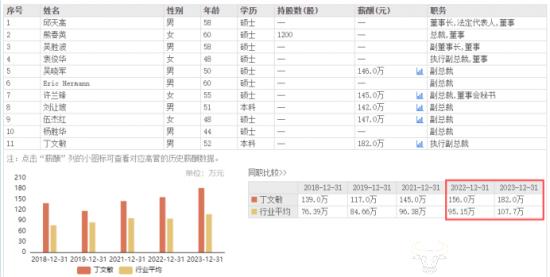 江铃汽车上半年销量近16万辆 执行副总丁文敏去年薪酬高达182万