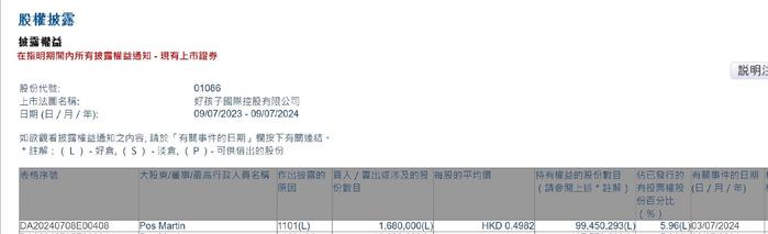 Pos Martin增持好孩子国际(01086)168万股 每股作价约0.5港元