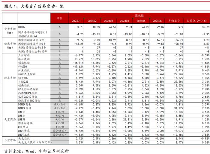 中邮·宏观|美国就业市场降温,美国经济衰退预期再起-第1张图片 中邮·宏观|美国就业市场降温,美国经济衰退预期再起-第1张图片