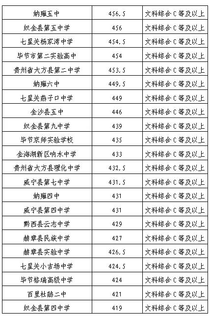 毕节中考录取分数线公布！