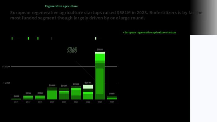 Dealroom：欧洲可持续食品和农业技术生态系统报告