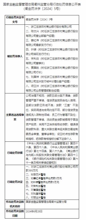因涉十项贷款管理等违规，浙江龙游农商行被重罚395万元