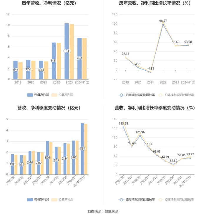 嘉友国际：预计2024年上半年净利同比增长48%-58%