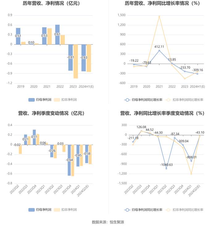 庄园牧场：预计2024年上半年亏损7000万元-9500万元