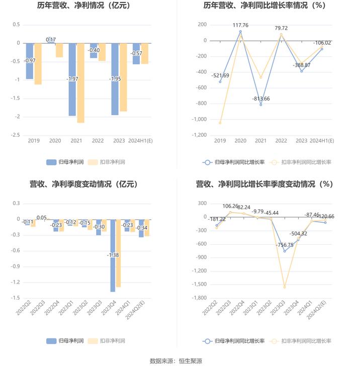 航天动力：预计2024年上半年亏损5400万元-6000万元