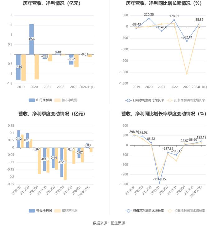 京城股份：预计2024年上半年亏损300万元-360万元