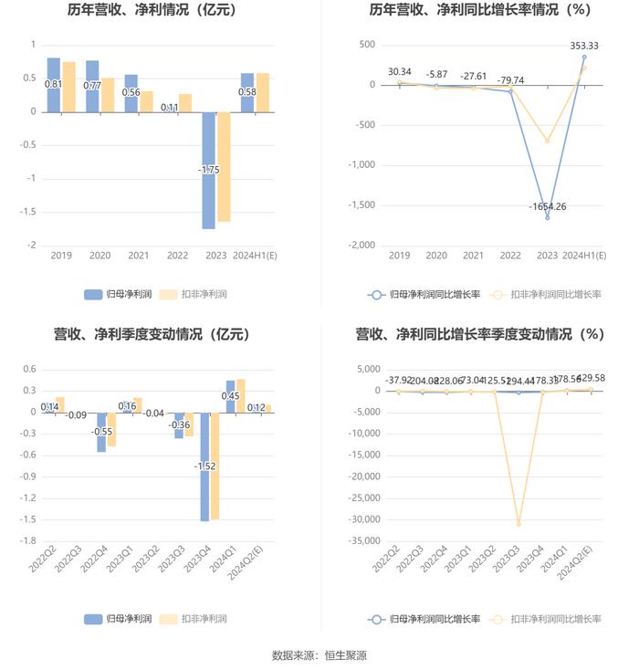 大叶股份：2024年上半年净利同比预增294.2%-412.46%