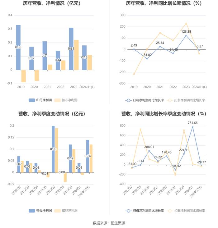 冀东装备：2024年上半年净利同比预降0.75%-9.8%