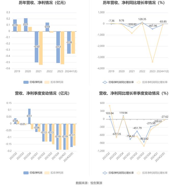 庚星股份：预计2024年上半年亏损3629.42万元