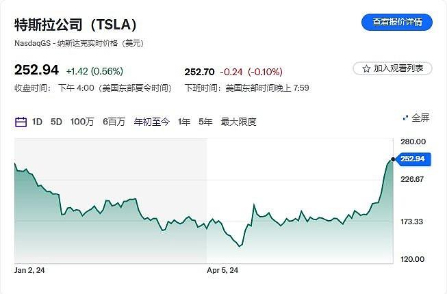 环球财讯特斯拉股价连涨九天市场信心逐步恢复