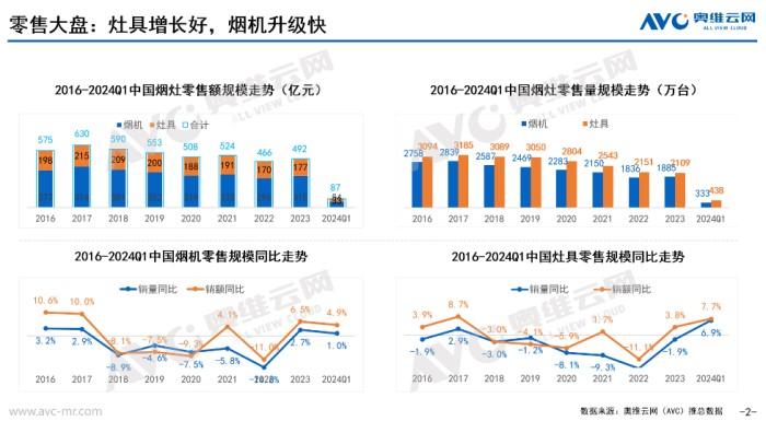 油烟机行业内卷加剧，美的无烟感2.0再次定义净烟新标准