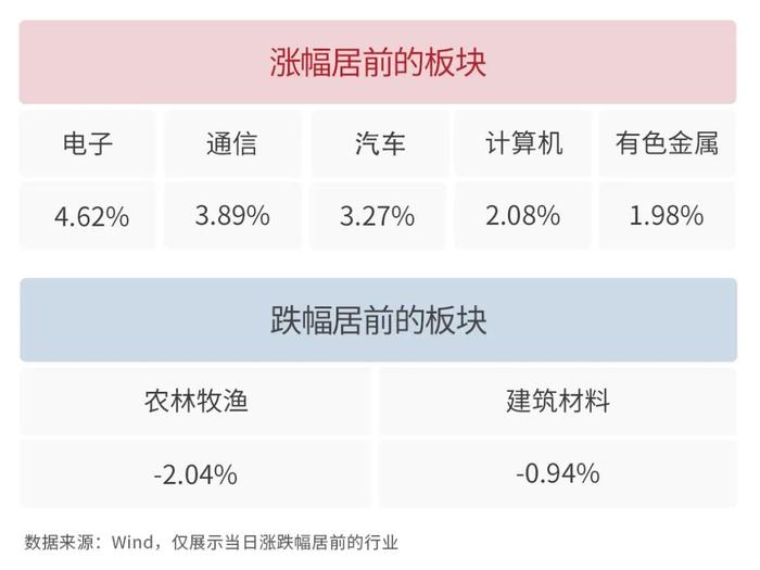 银河日评｜今日科技方向多数板块走强，电子、通信及汽车板块领涨