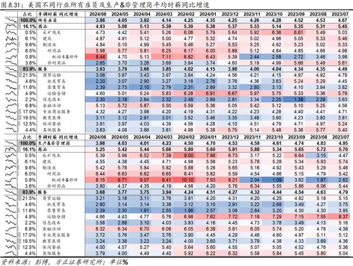 【芦哲&张佳炜】更多数据显示美国劳务需求在走弱——#2024年6月美国非农数据点评